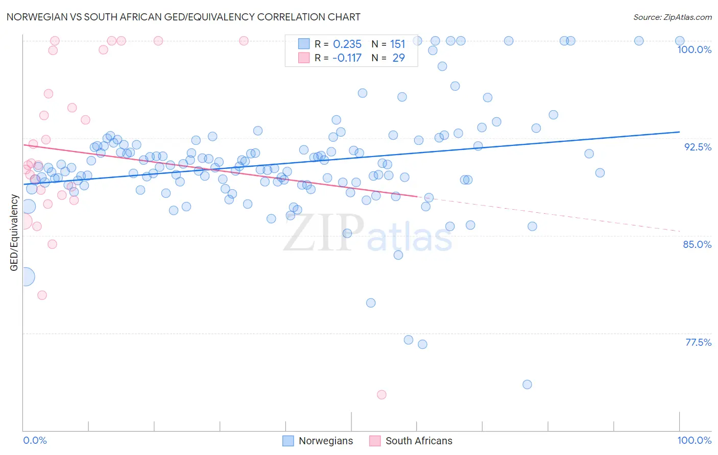 Norwegian vs South African GED/Equivalency