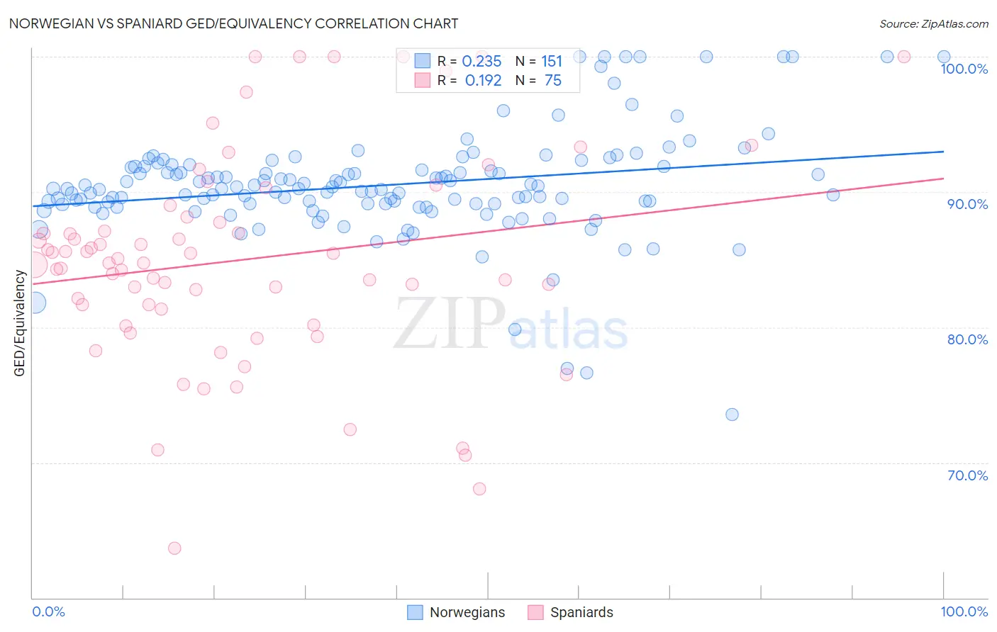Norwegian vs Spaniard GED/Equivalency