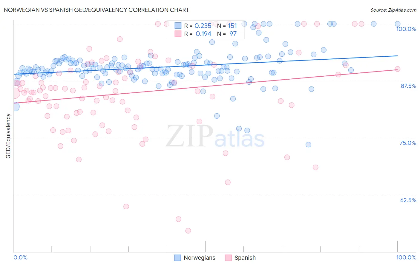 Norwegian vs Spanish GED/Equivalency