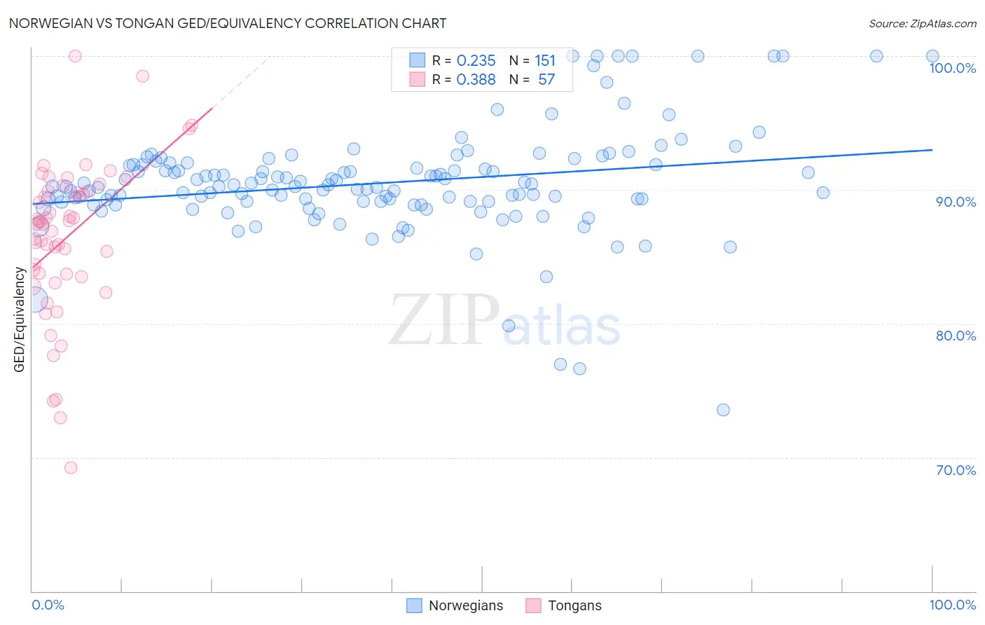 Norwegian vs Tongan GED/Equivalency