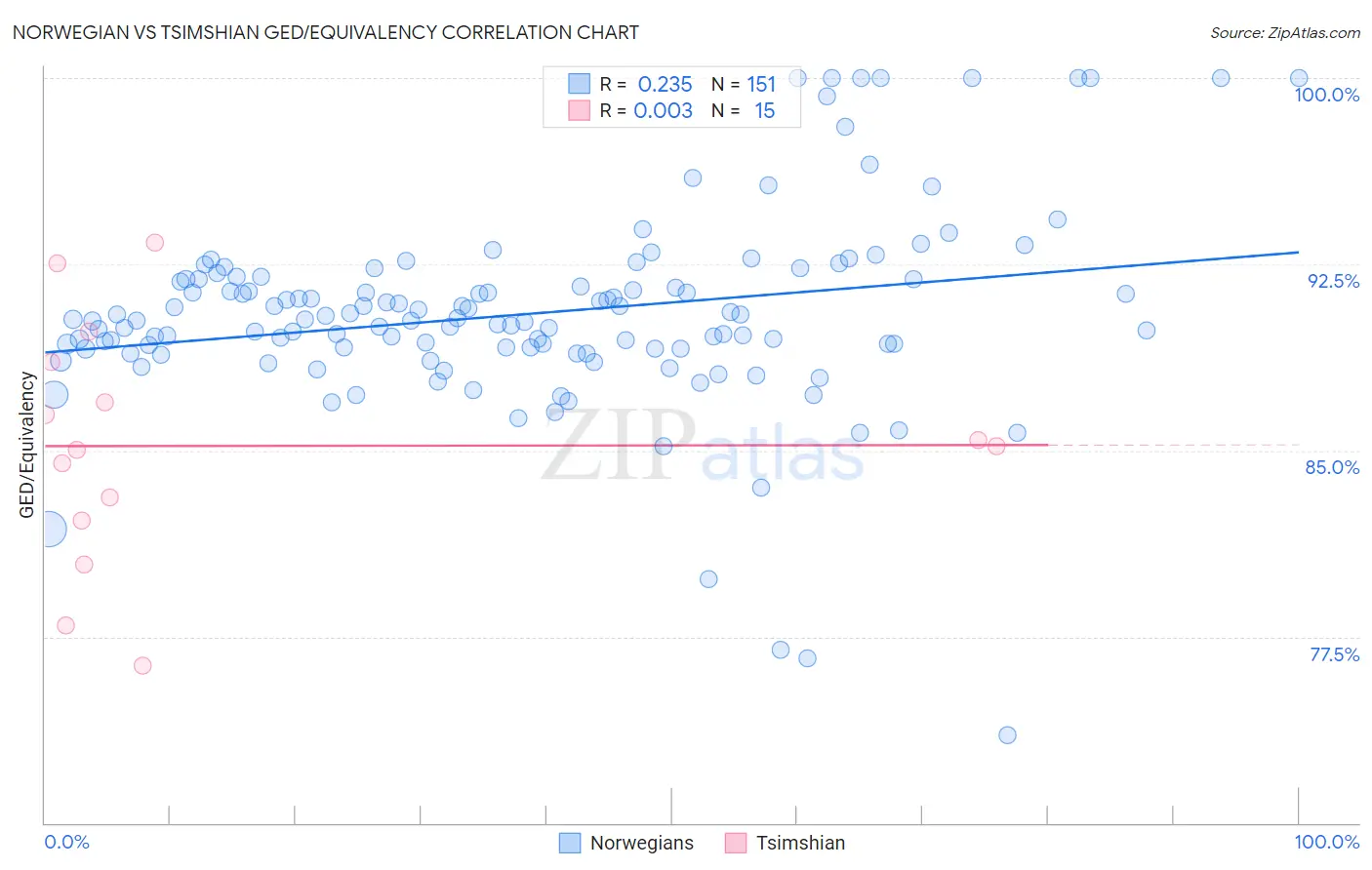 Norwegian vs Tsimshian GED/Equivalency