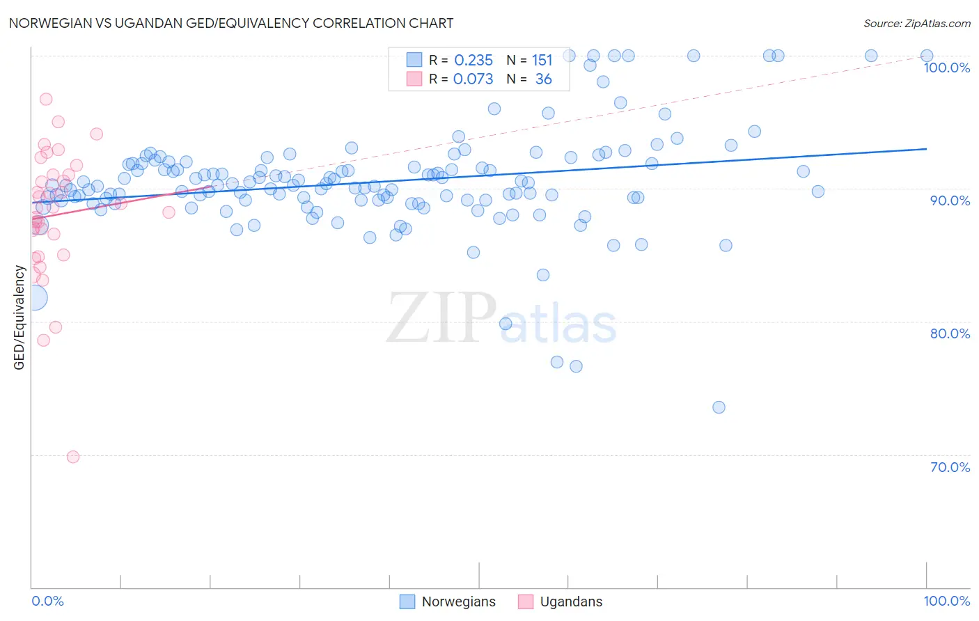 Norwegian vs Ugandan GED/Equivalency