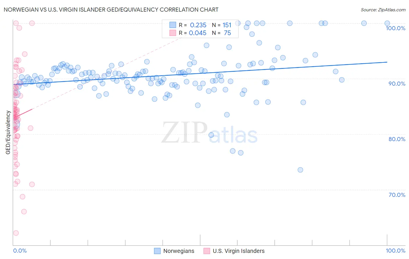 Norwegian vs U.S. Virgin Islander GED/Equivalency