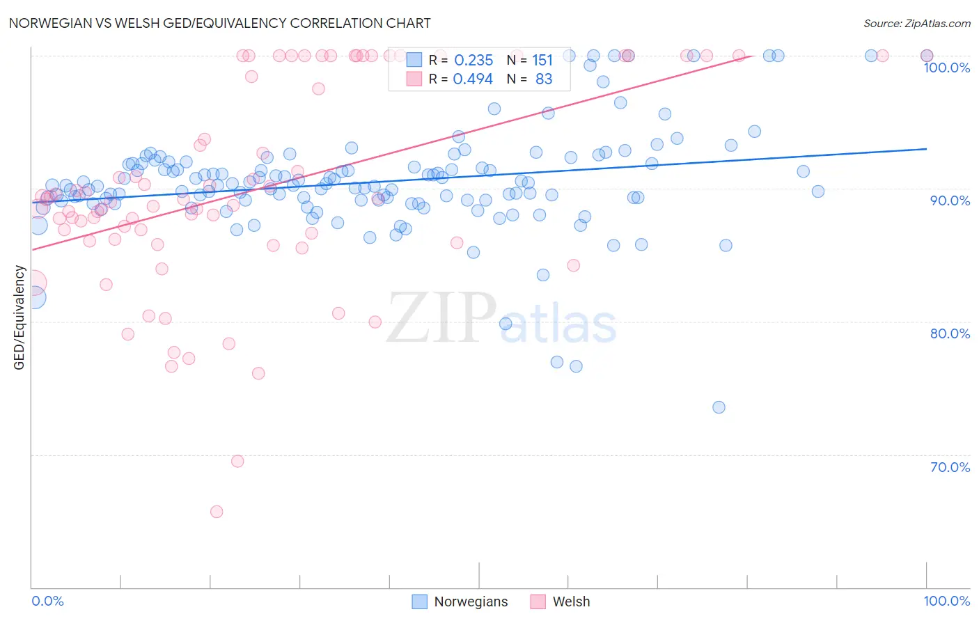 Norwegian vs Welsh GED/Equivalency