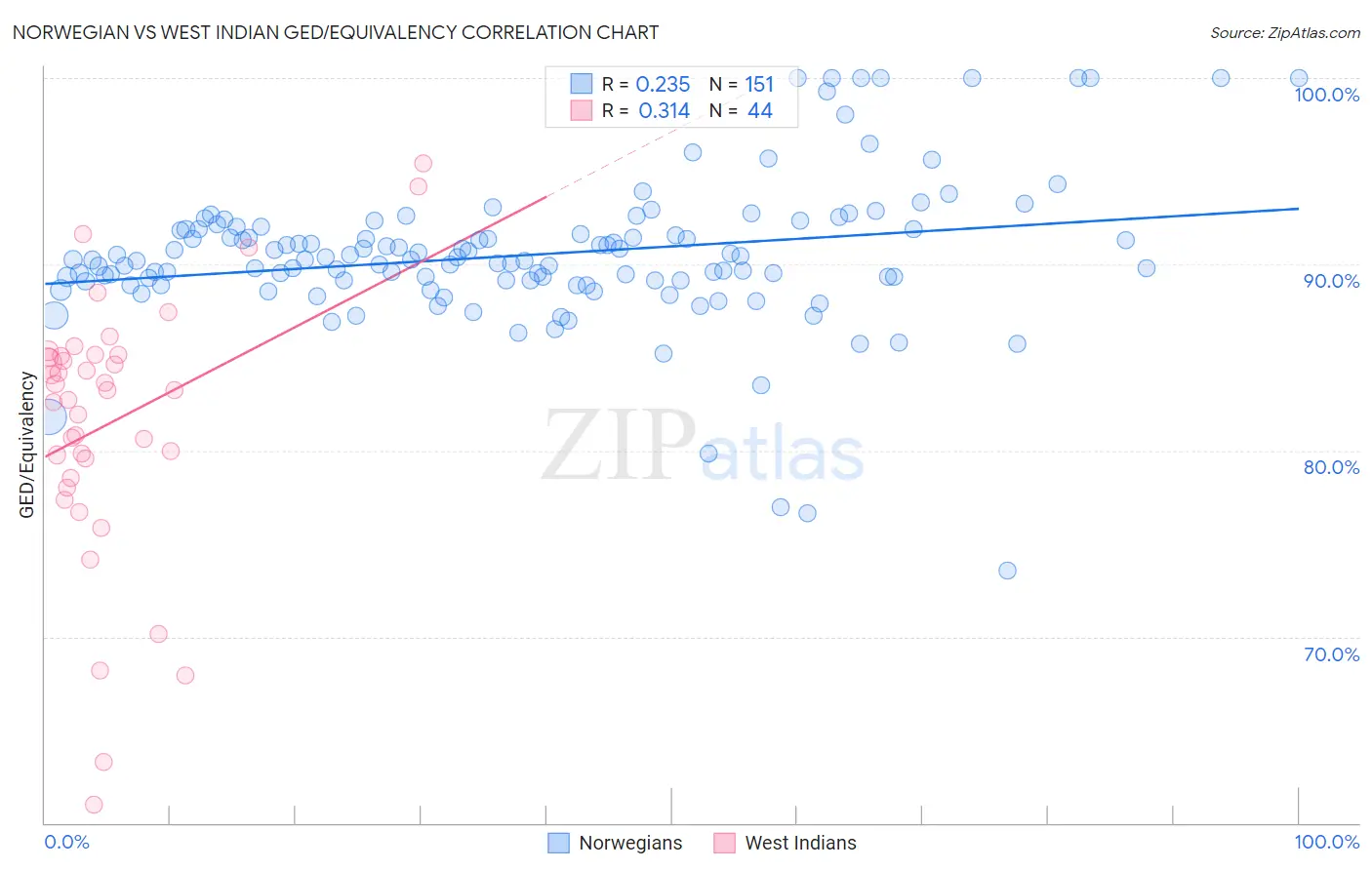 Norwegian vs West Indian GED/Equivalency