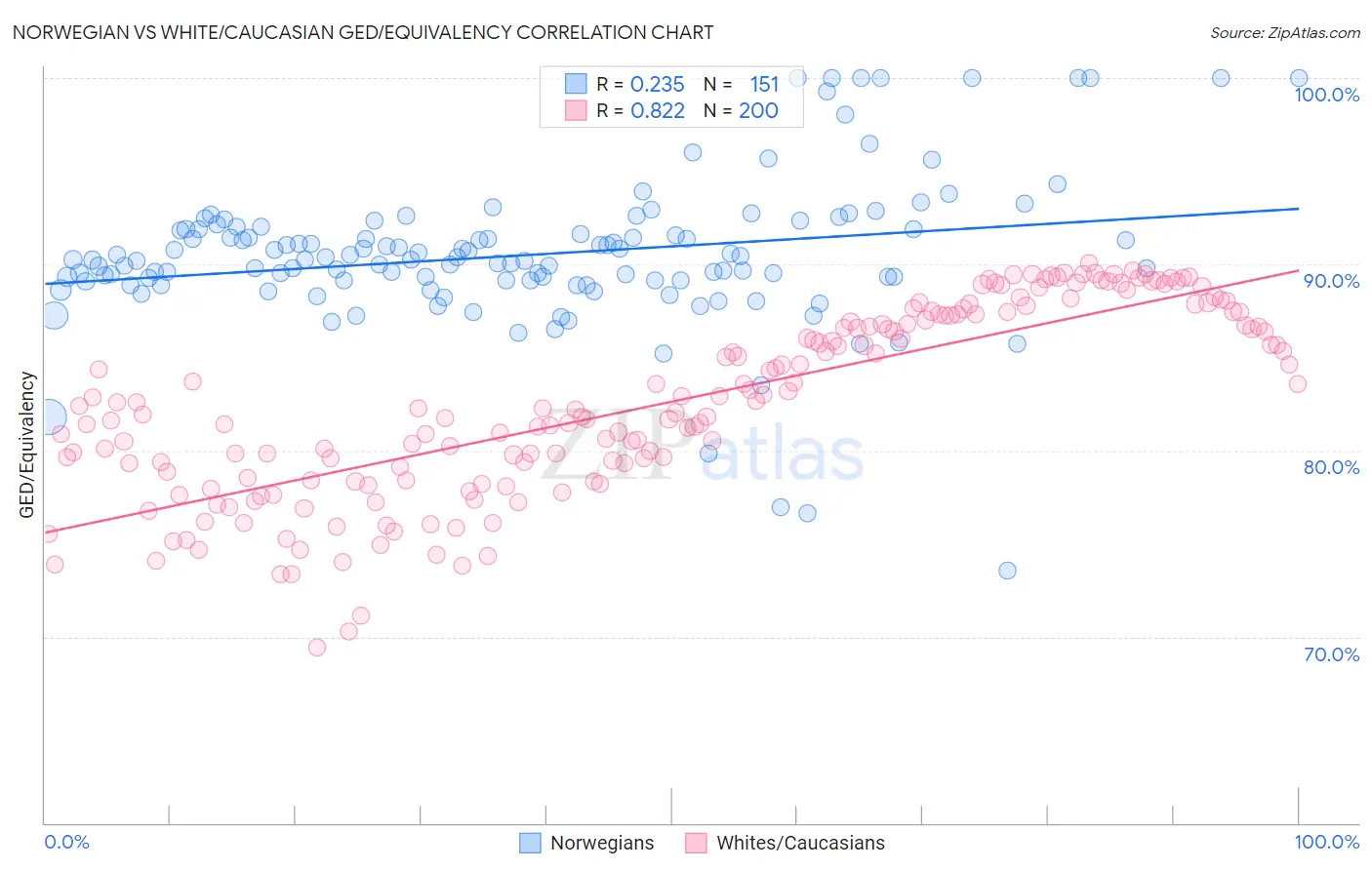 Norwegian vs White/Caucasian GED/Equivalency
