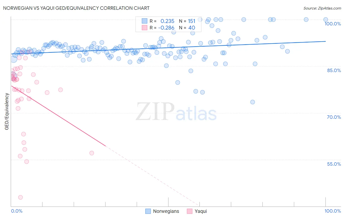 Norwegian vs Yaqui GED/Equivalency