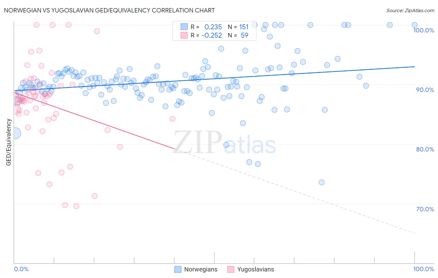 Norwegian vs Yugoslavian GED/Equivalency