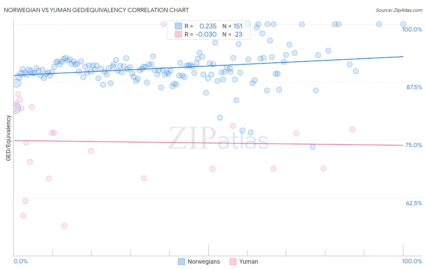 Norwegian vs Yuman GED/Equivalency