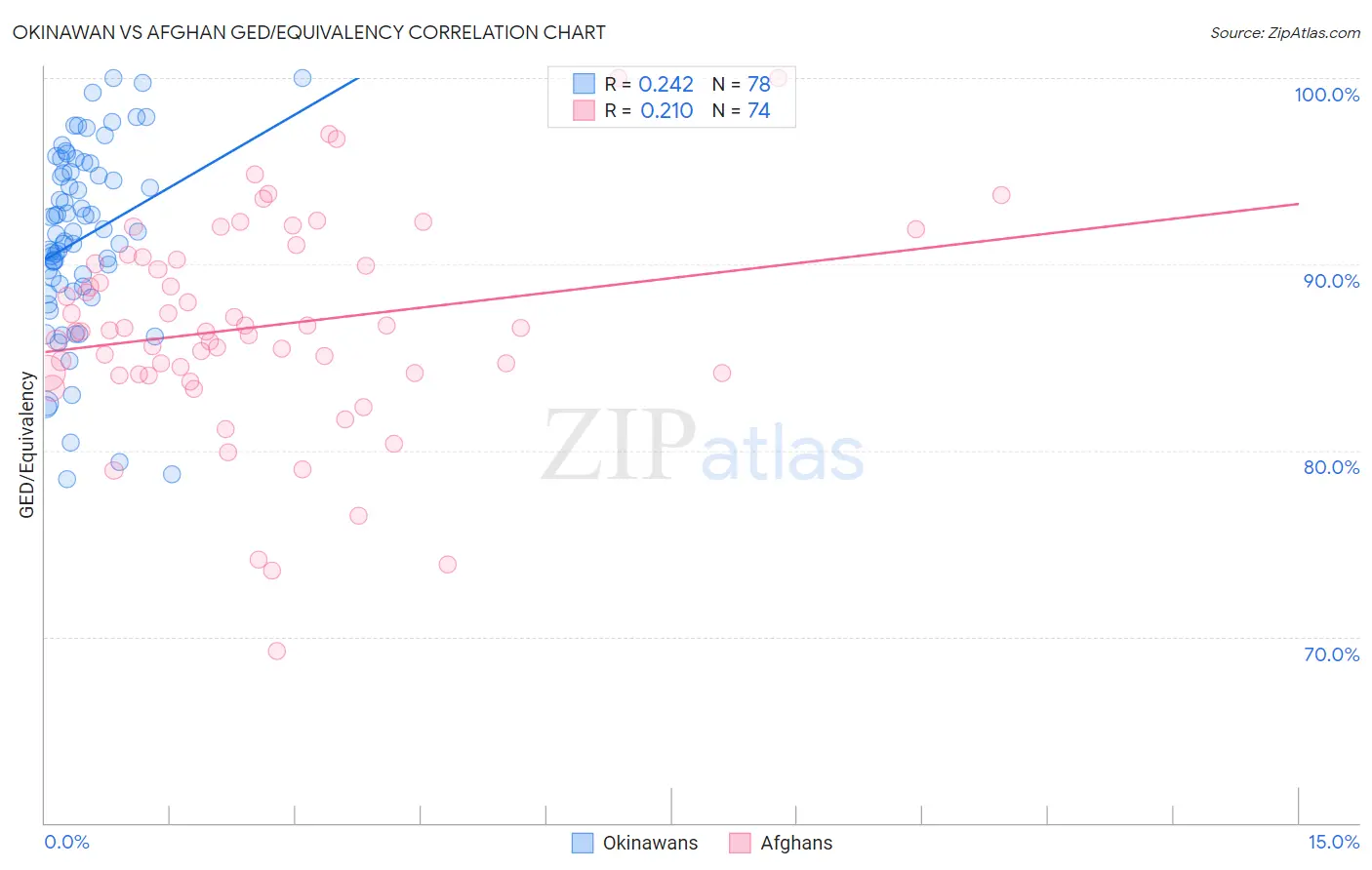 Okinawan vs Afghan GED/Equivalency
