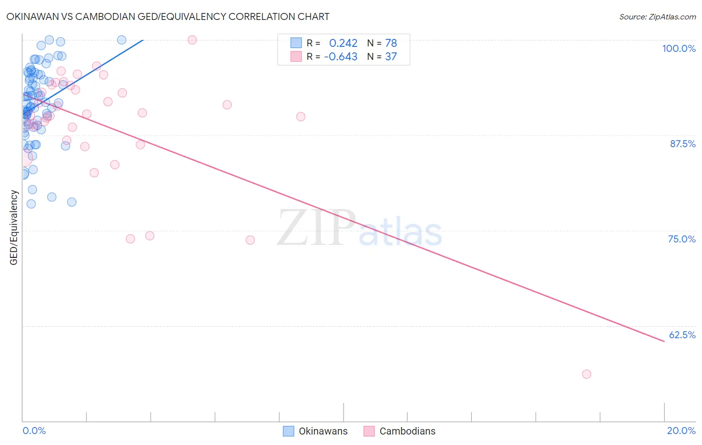 Okinawan vs Cambodian GED/Equivalency