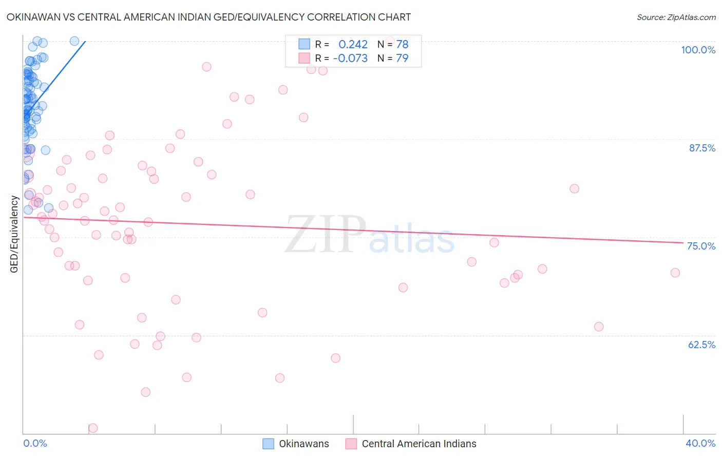 Okinawan vs Central American Indian GED/Equivalency