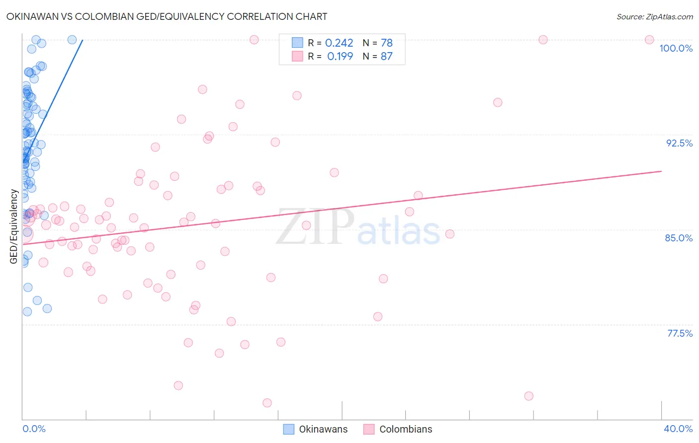 Okinawan vs Colombian GED/Equivalency