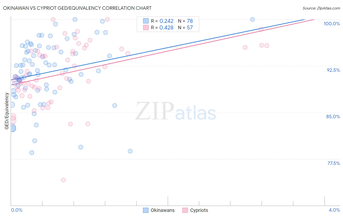 Okinawan vs Cypriot GED/Equivalency