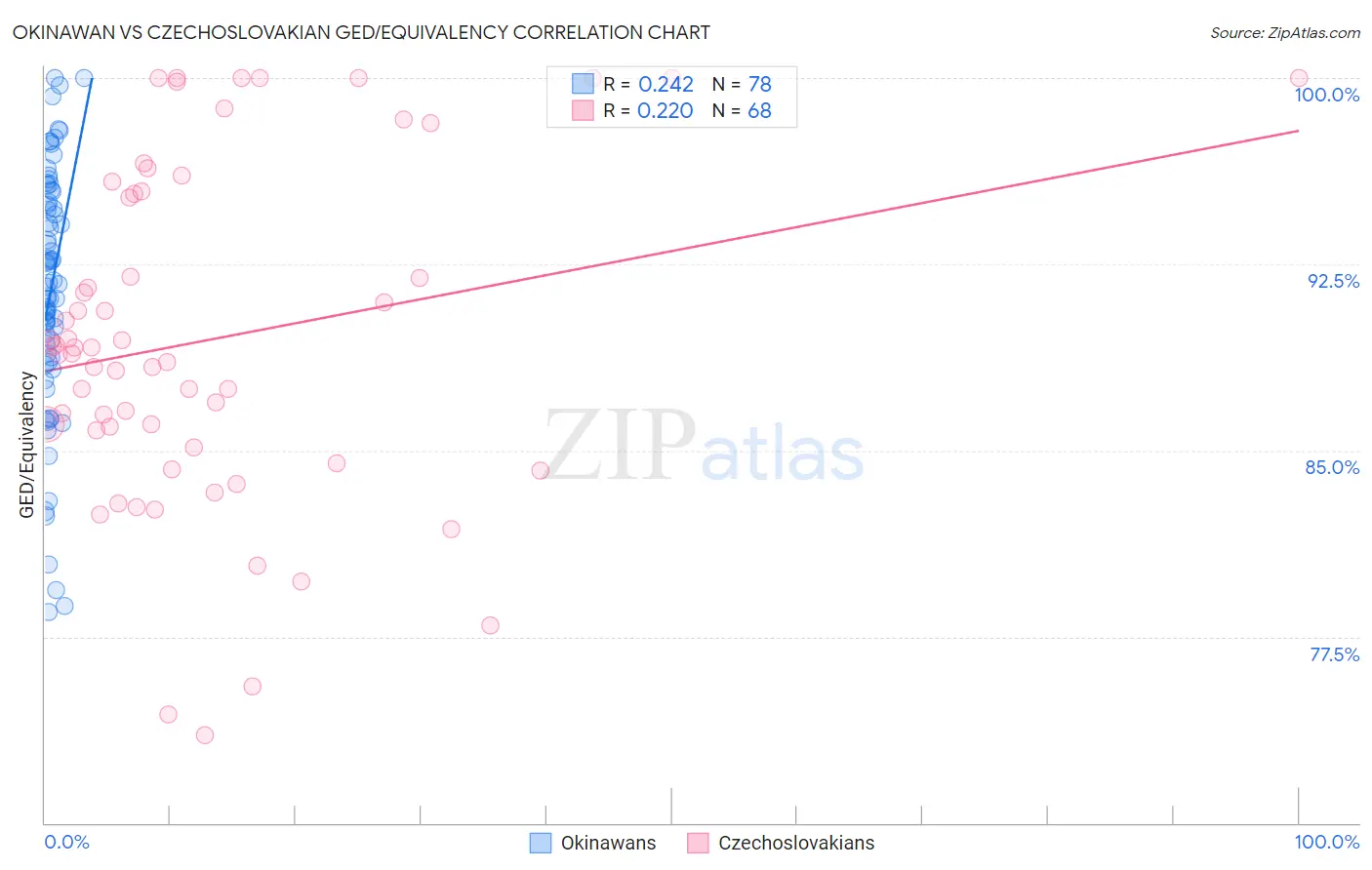Okinawan vs Czechoslovakian GED/Equivalency