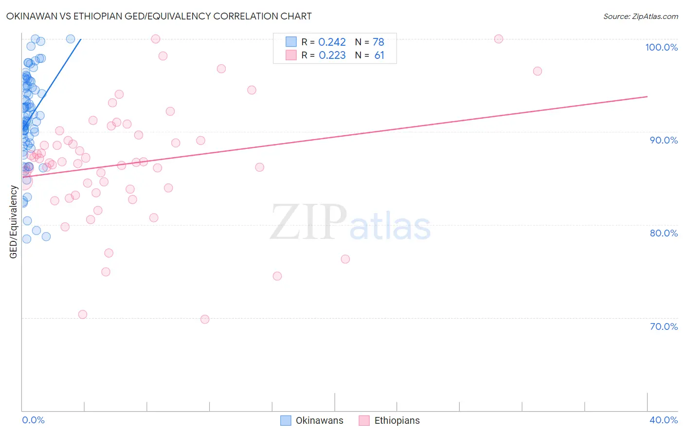 Okinawan vs Ethiopian GED/Equivalency
