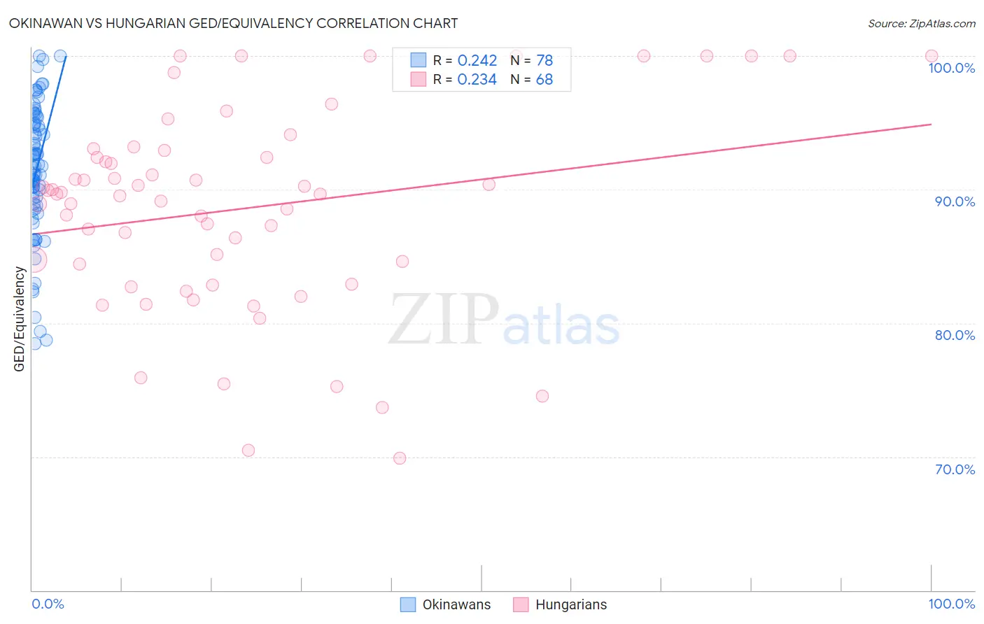 Okinawan vs Hungarian GED/Equivalency