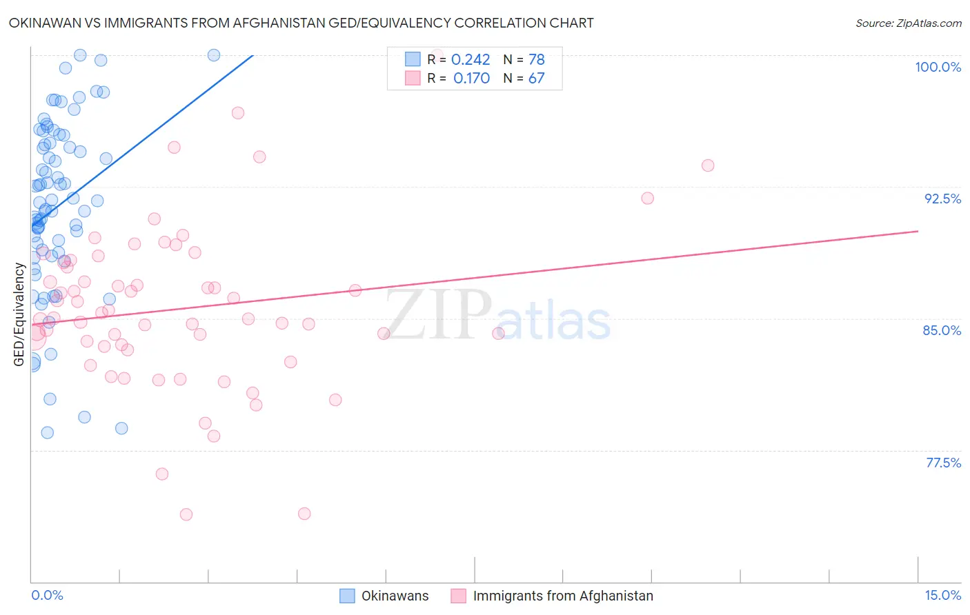 Okinawan vs Immigrants from Afghanistan GED/Equivalency