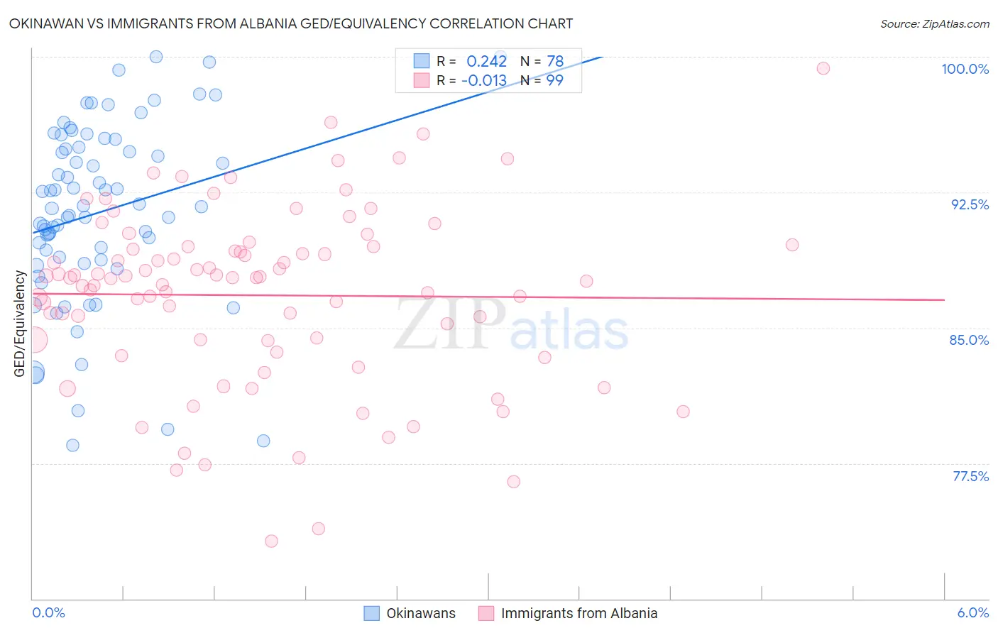 Okinawan vs Immigrants from Albania GED/Equivalency