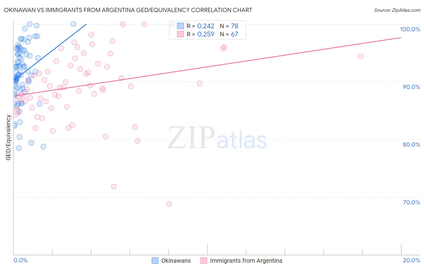 Okinawan vs Immigrants from Argentina GED/Equivalency