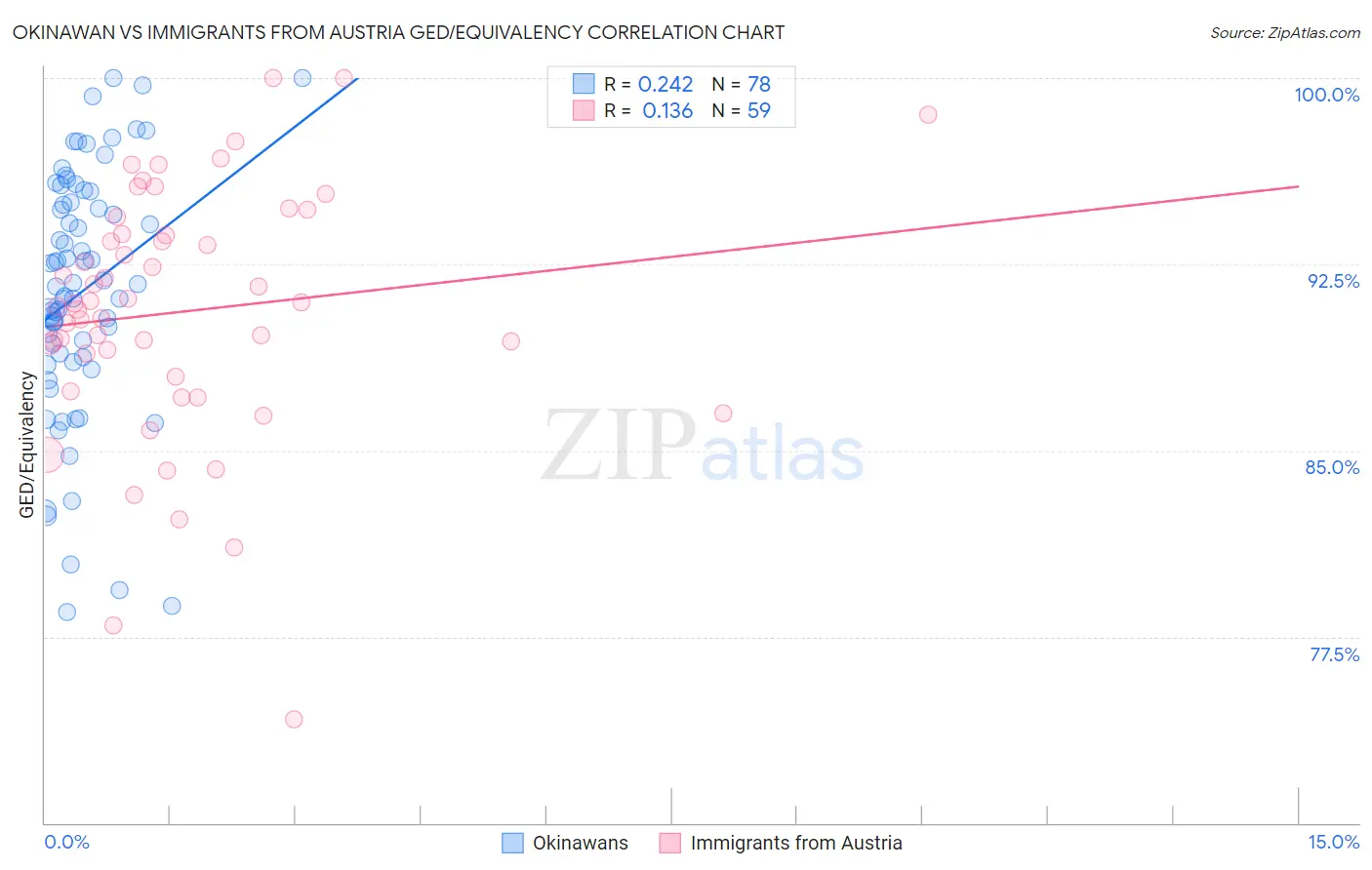 Okinawan vs Immigrants from Austria GED/Equivalency