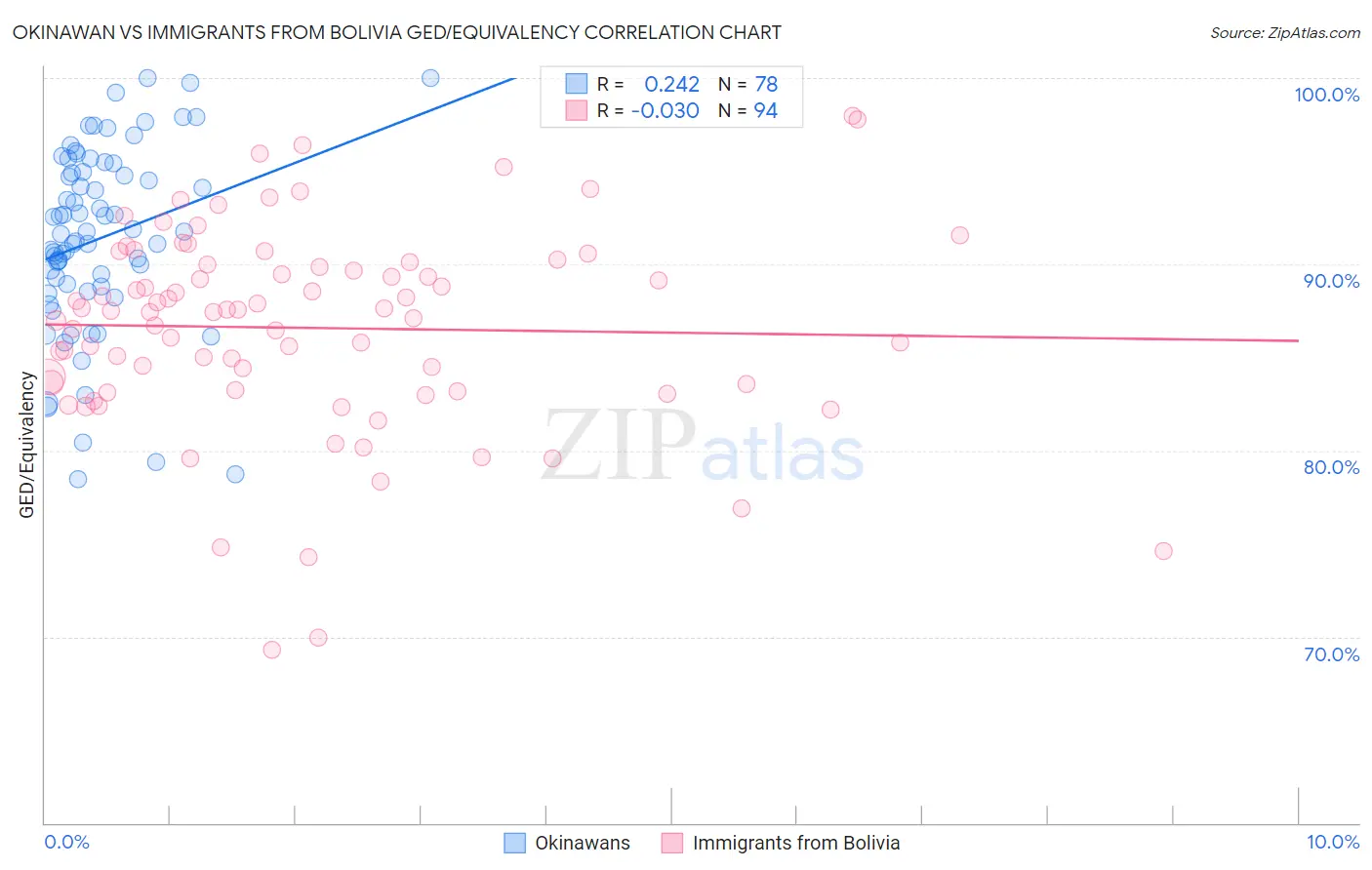 Okinawan vs Immigrants from Bolivia GED/Equivalency