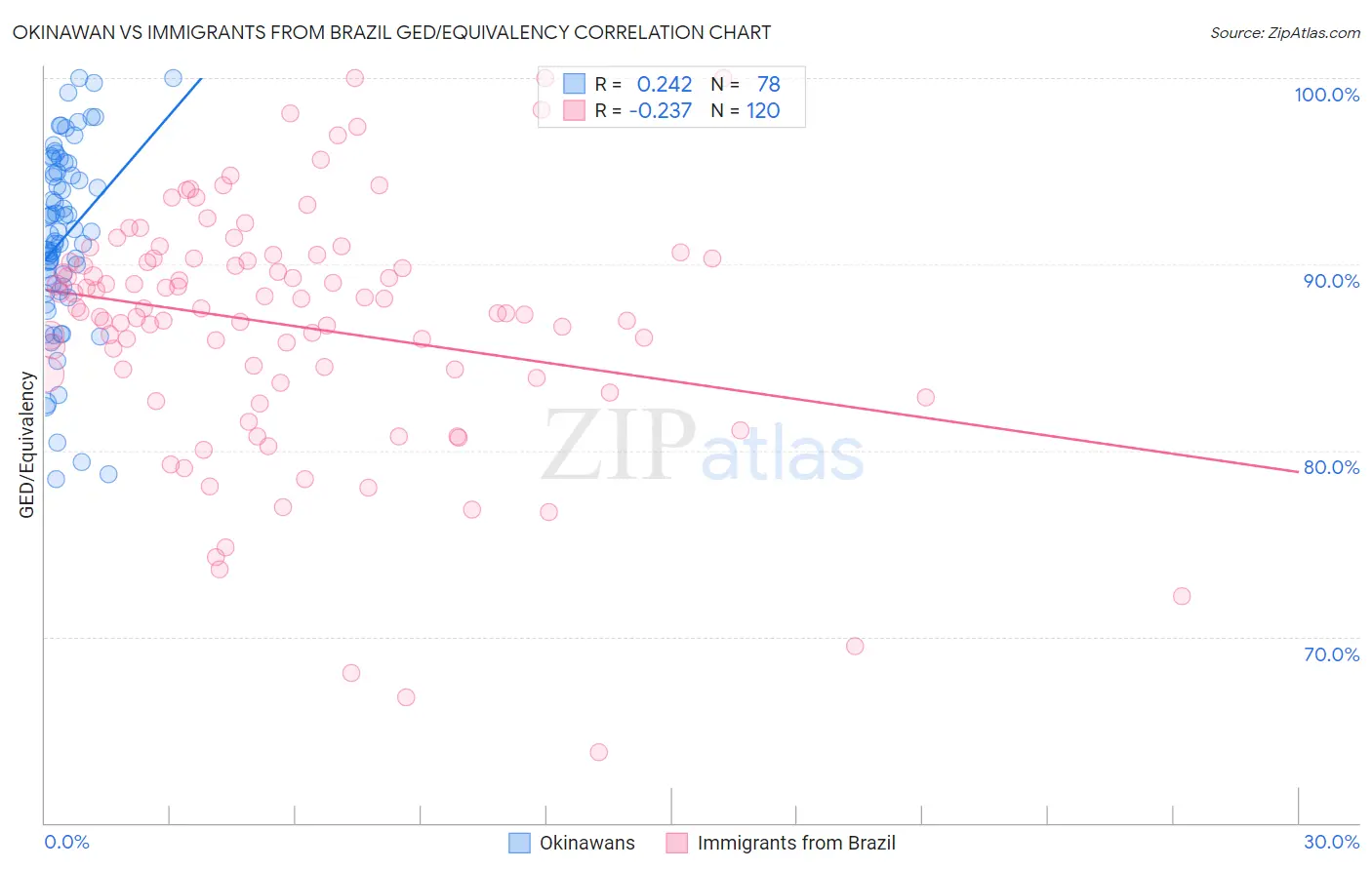 Okinawan vs Immigrants from Brazil GED/Equivalency