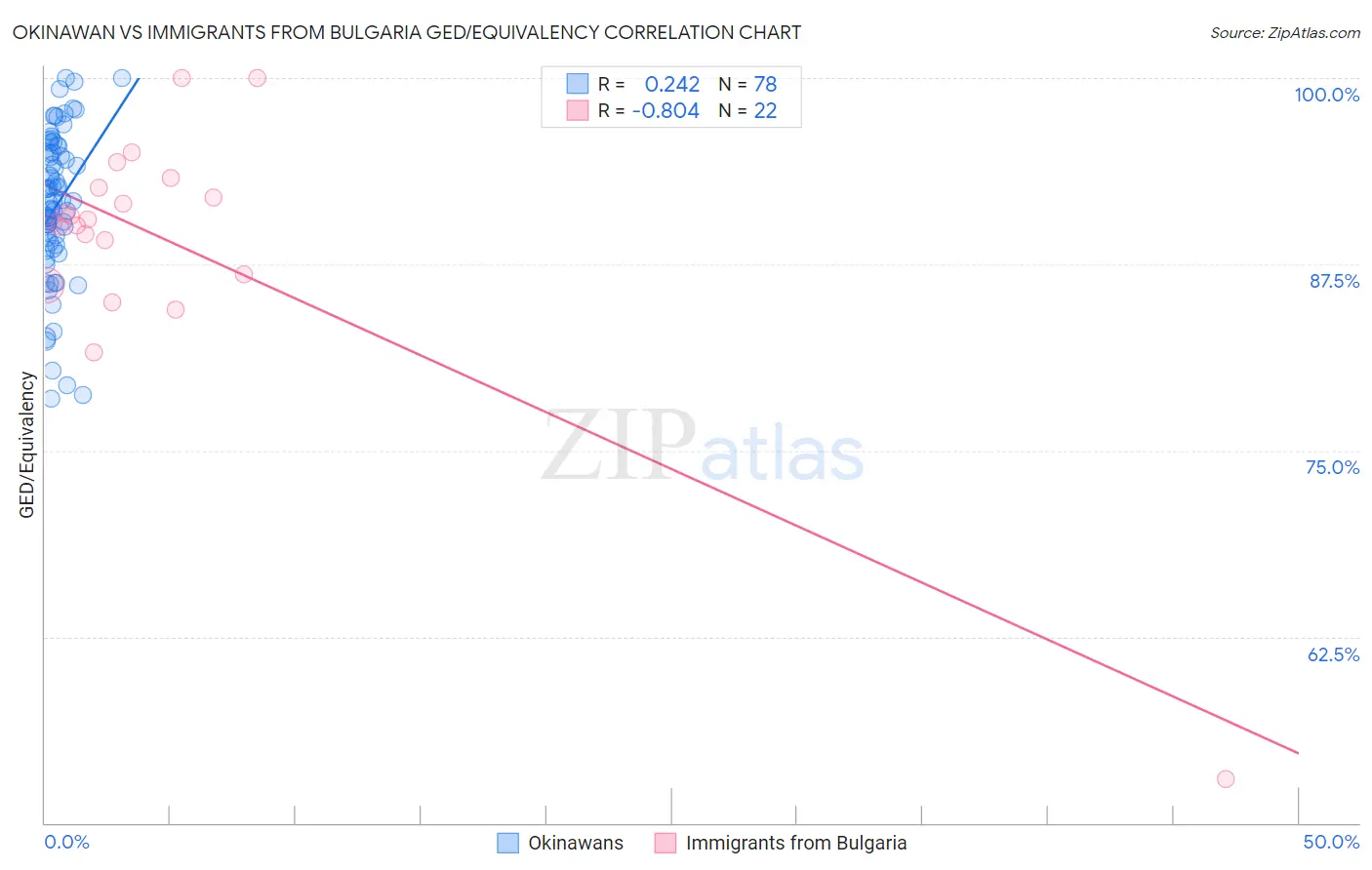 Okinawan vs Immigrants from Bulgaria GED/Equivalency