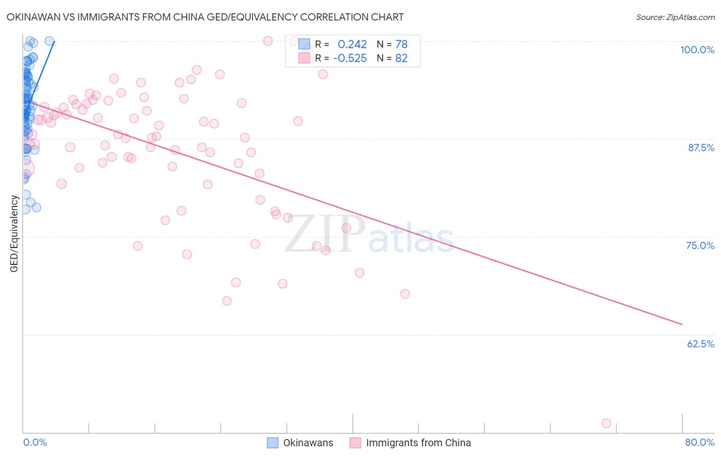 Okinawan vs Immigrants from China GED/Equivalency