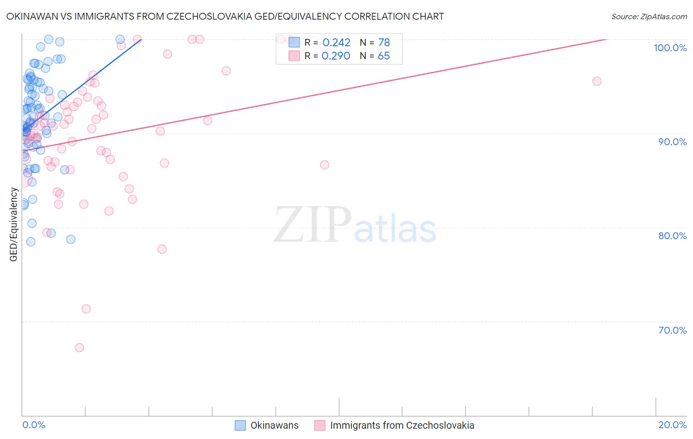 Okinawan vs Immigrants from Czechoslovakia GED/Equivalency