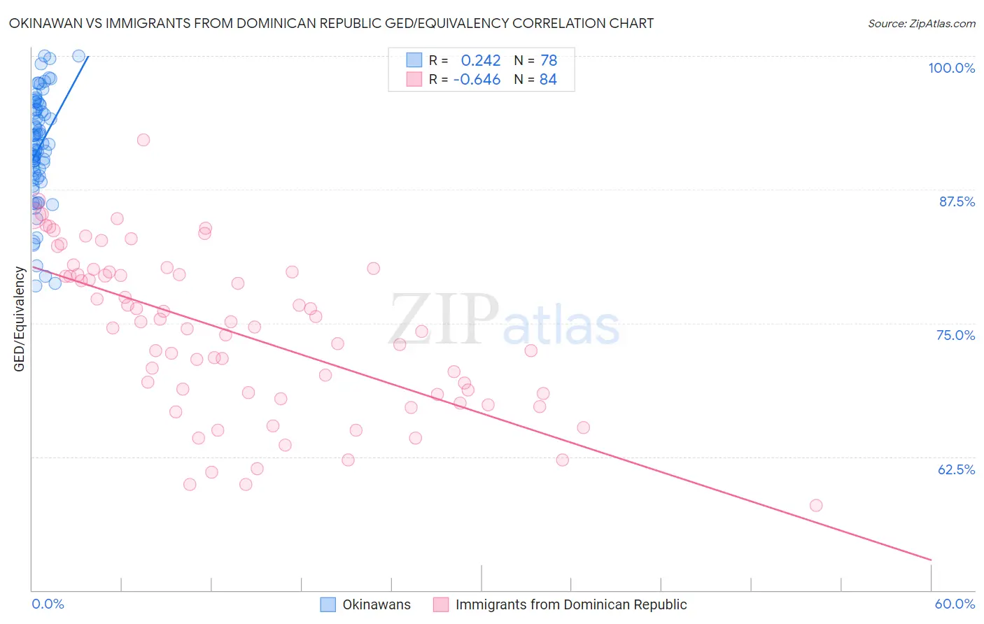 Okinawan vs Immigrants from Dominican Republic GED/Equivalency