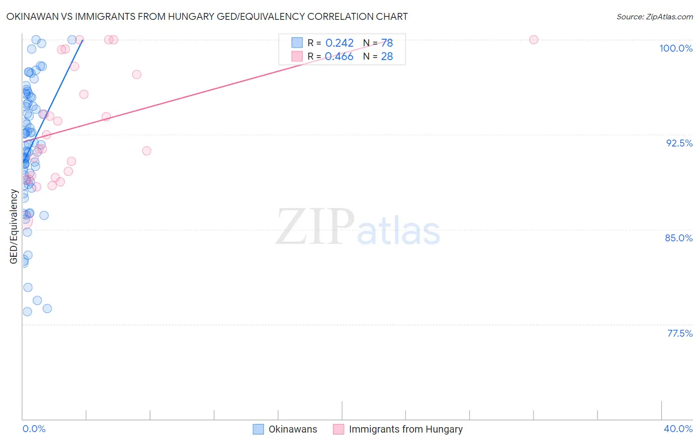 Okinawan vs Immigrants from Hungary GED/Equivalency