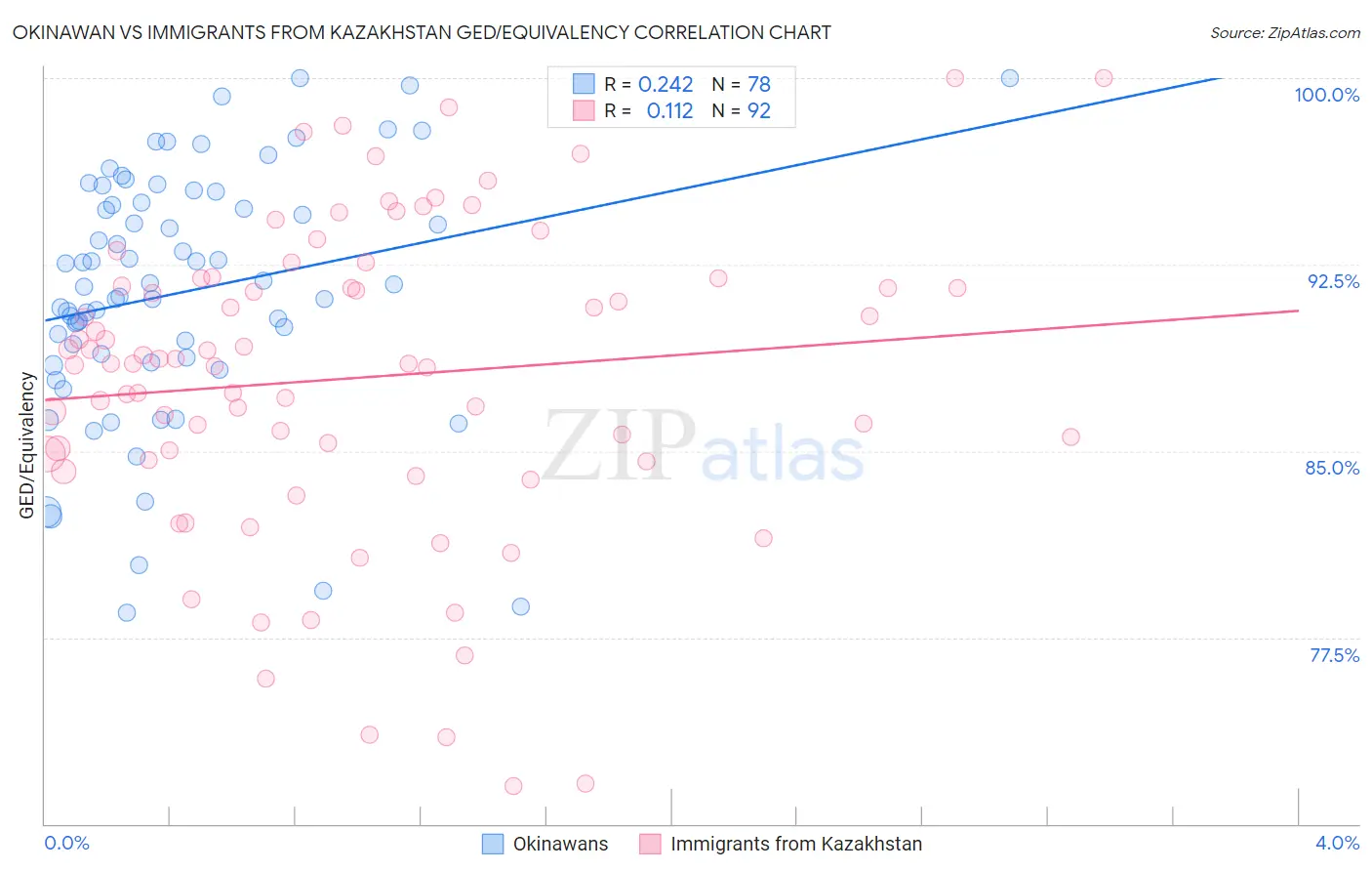 Okinawan vs Immigrants from Kazakhstan GED/Equivalency