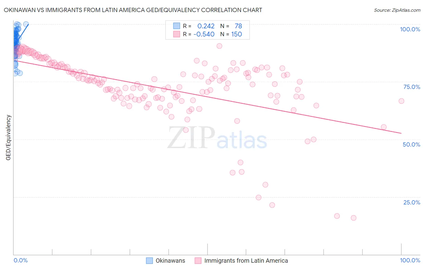 Okinawan vs Immigrants from Latin America GED/Equivalency
