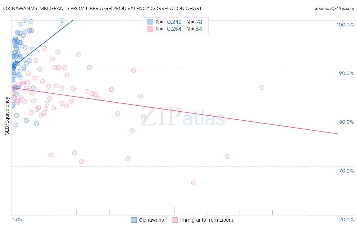 Okinawan vs Immigrants from Liberia GED/Equivalency