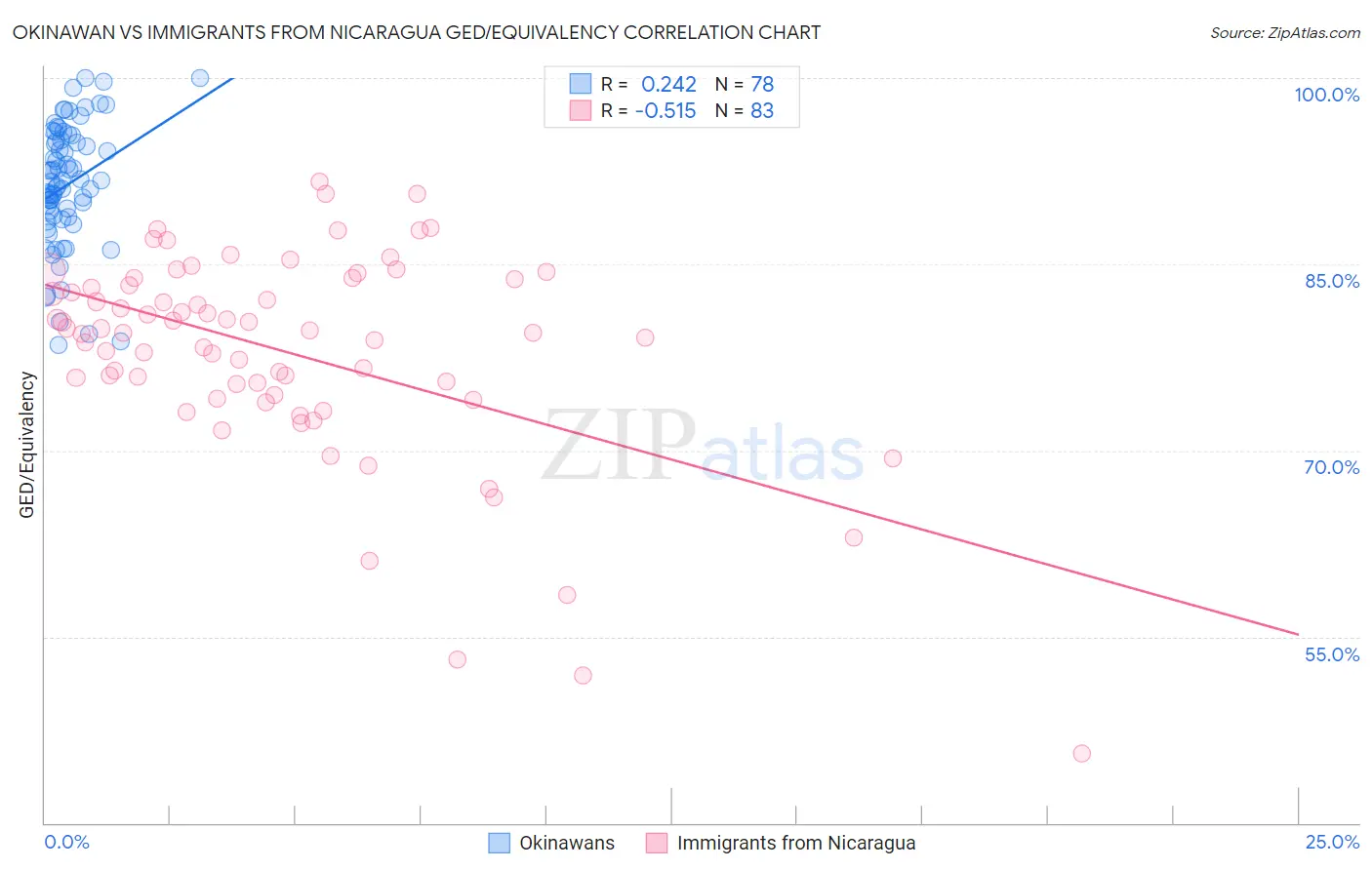 Okinawan vs Immigrants from Nicaragua GED/Equivalency