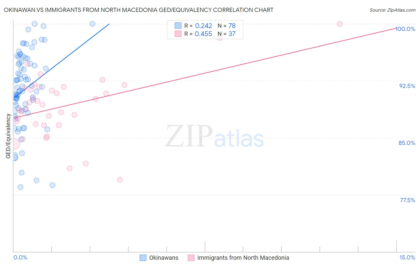 Okinawan vs Immigrants from North Macedonia GED/Equivalency