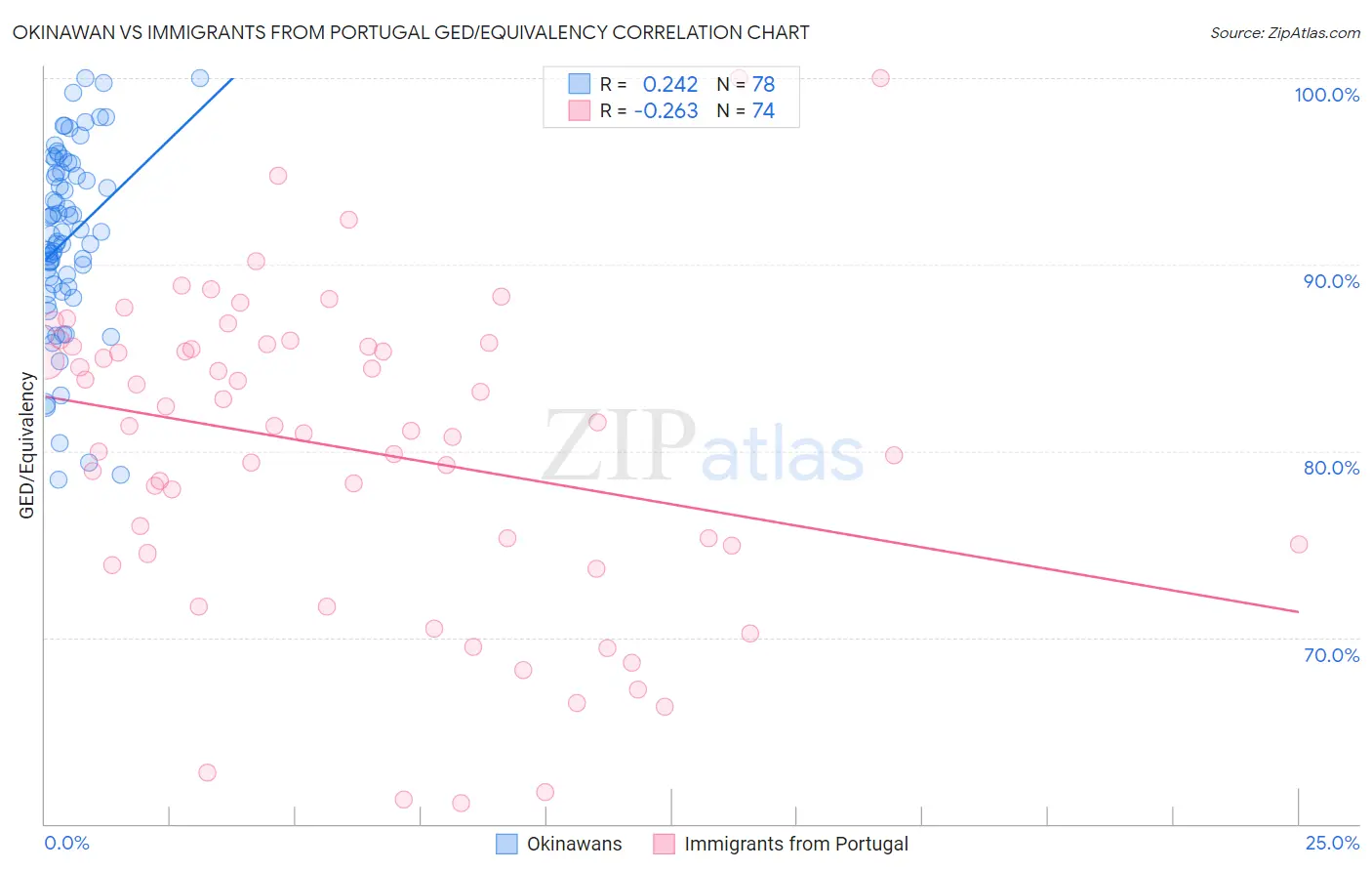 Okinawan vs Immigrants from Portugal GED/Equivalency