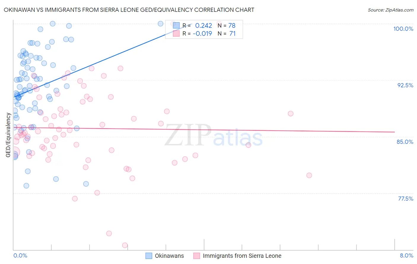 Okinawan vs Immigrants from Sierra Leone GED/Equivalency