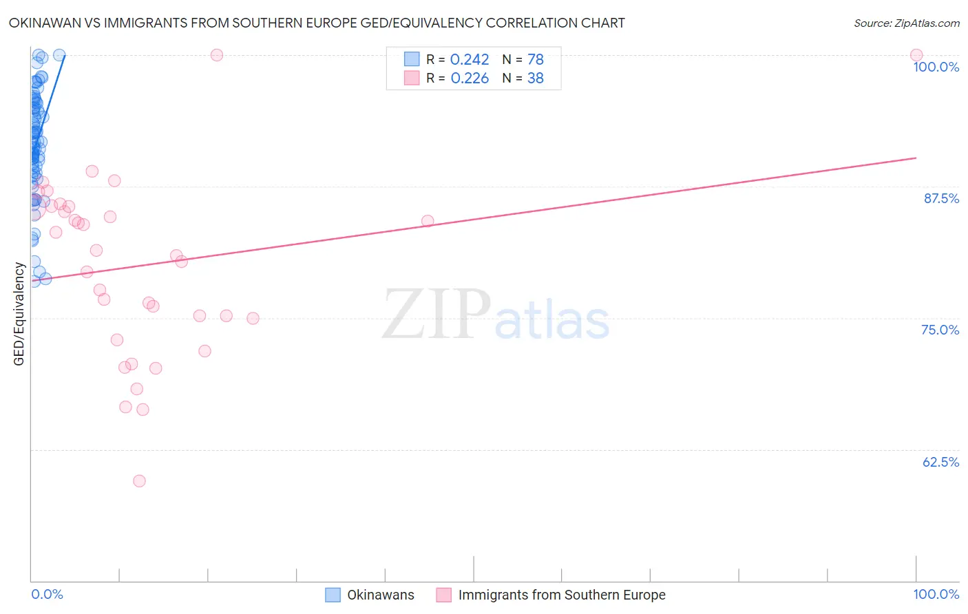 Okinawan vs Immigrants from Southern Europe GED/Equivalency