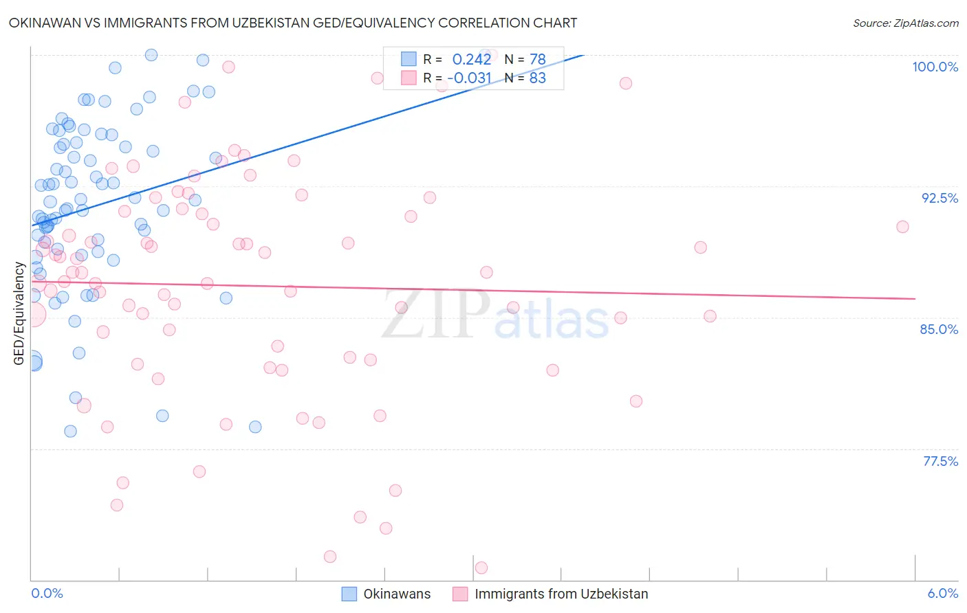 Okinawan vs Immigrants from Uzbekistan GED/Equivalency