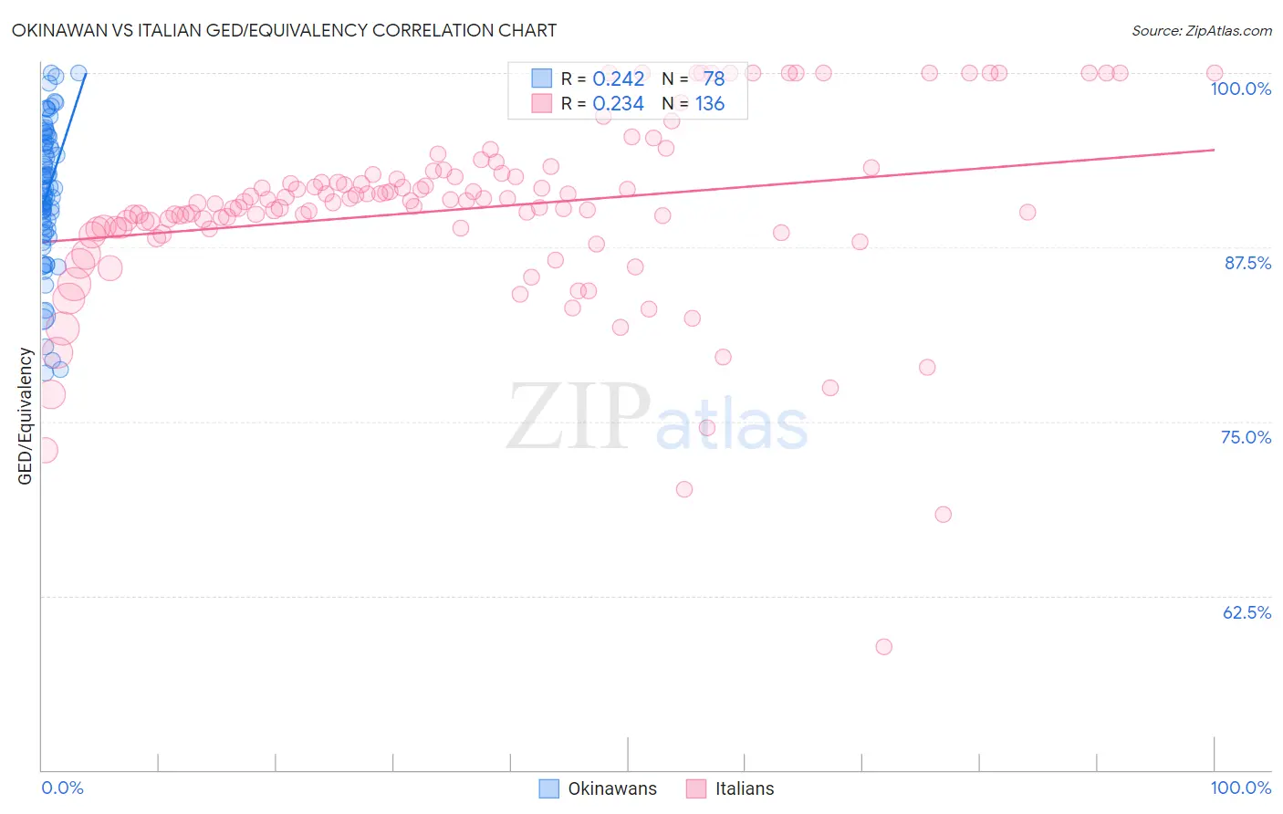Okinawan vs Italian GED/Equivalency