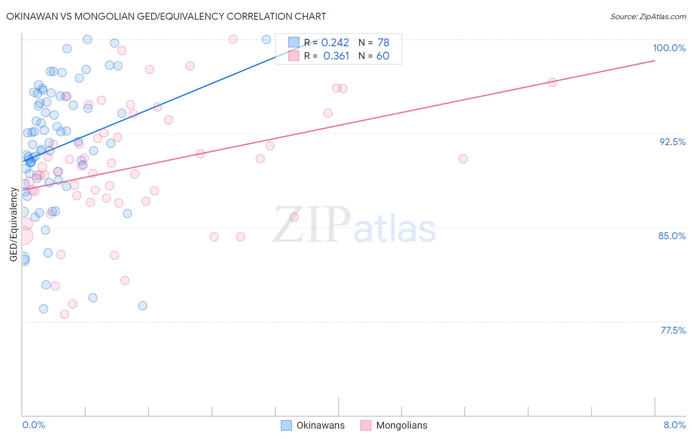 Okinawan vs Mongolian GED/Equivalency
