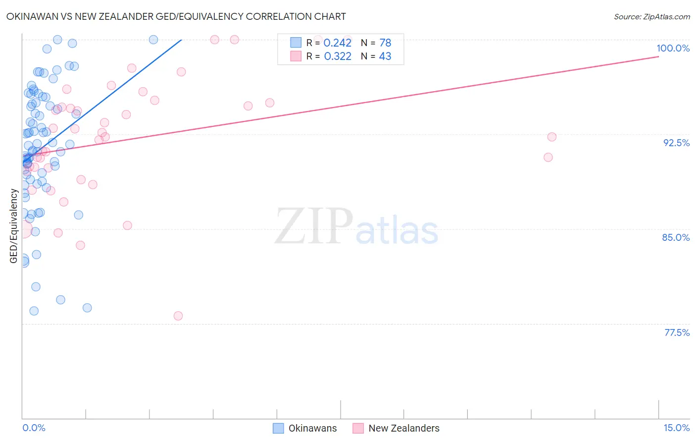 Okinawan vs New Zealander GED/Equivalency