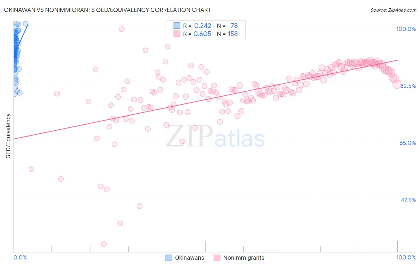 Okinawan vs Nonimmigrants GED/Equivalency