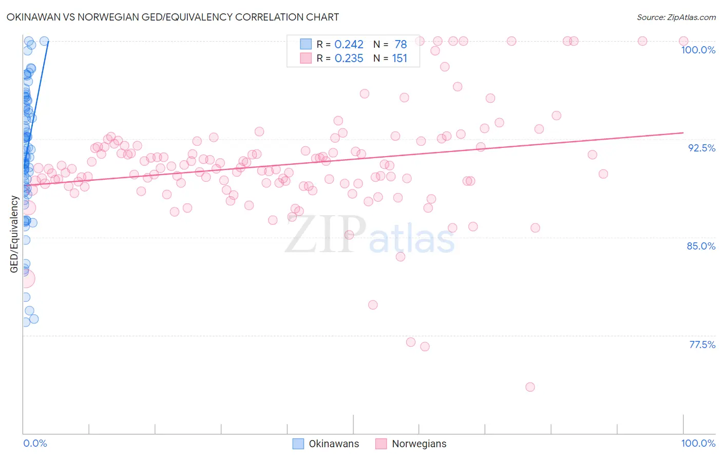 Okinawan vs Norwegian GED/Equivalency