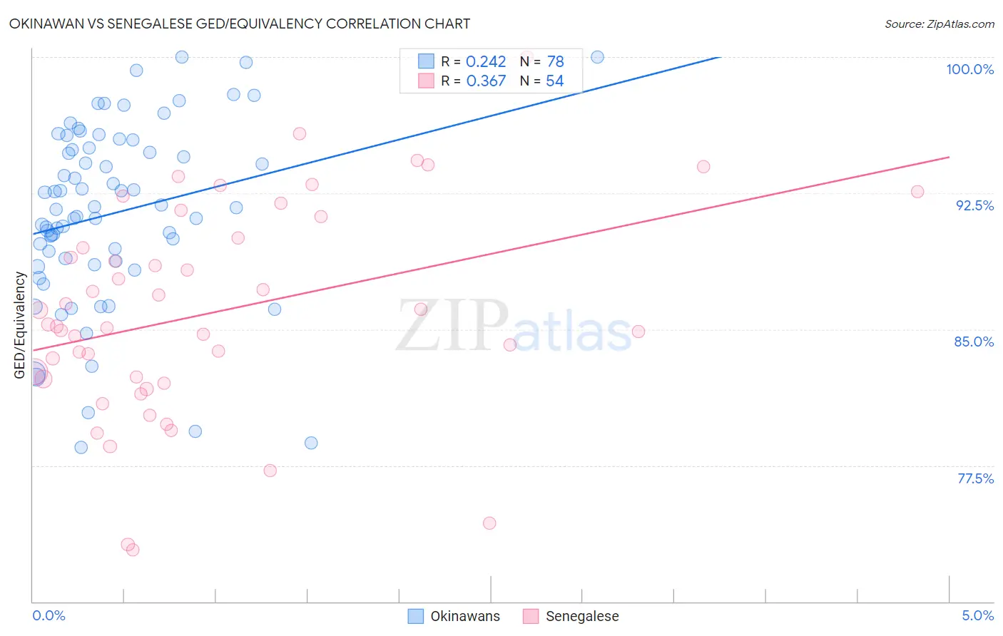 Okinawan vs Senegalese GED/Equivalency