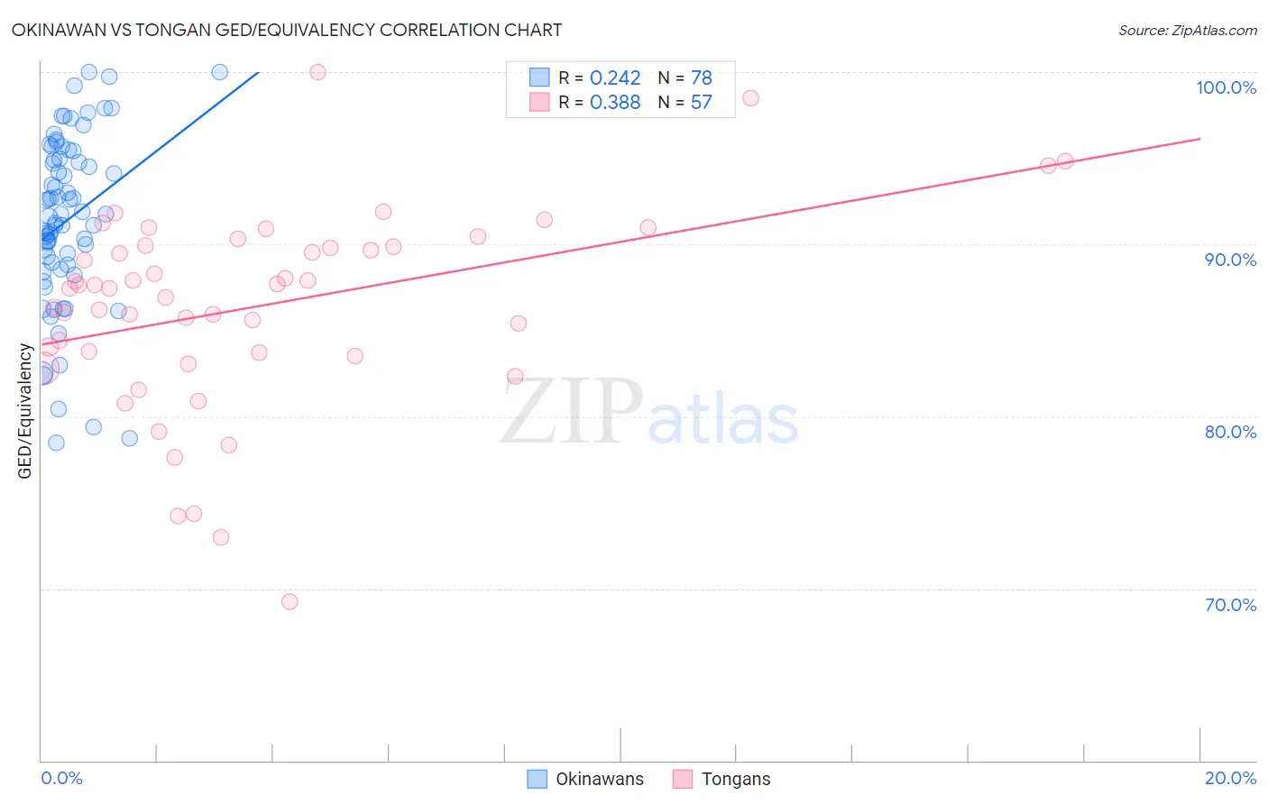 Okinawan vs Tongan GED/Equivalency