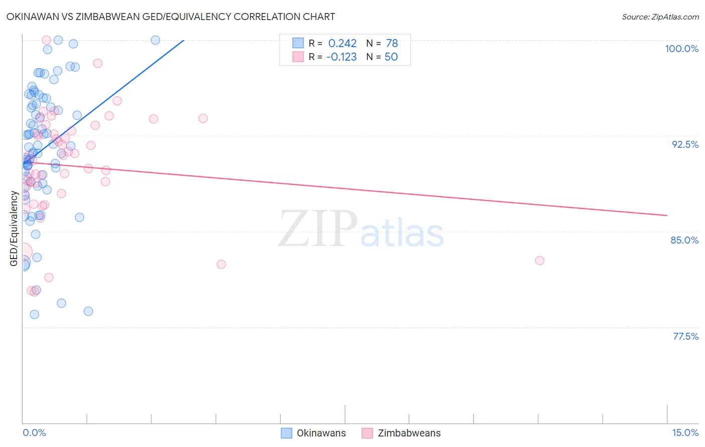 Okinawan vs Zimbabwean GED/Equivalency