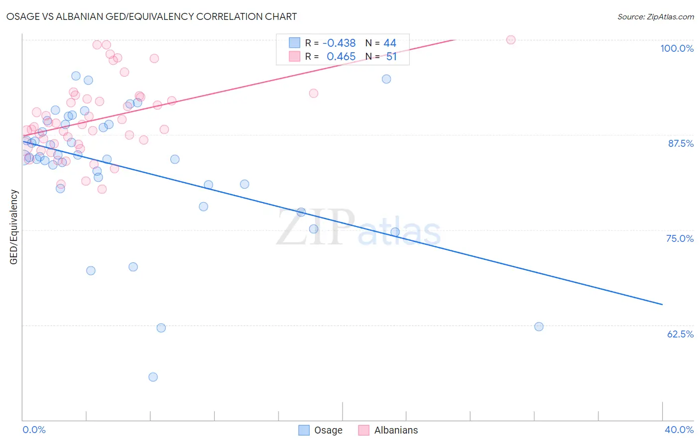 Osage vs Albanian GED/Equivalency